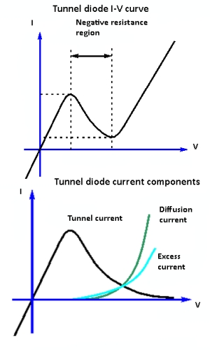 tunnel diode curves