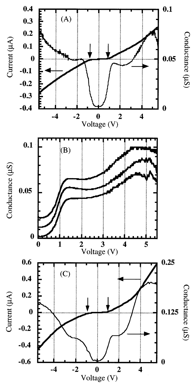 Figure 4. (A) Typical I(V) characteristics, which illustrate a gap of 0.7 V, and the first derivative G(V), which shows a step-like structure. (B) Three independent G(V) measurements, offset for clarity, illustrating reproducibility of the conductance values. The measurements were done using the same MCB, but for different retractions/contacts and thus different contact configurations. Offsets of 0.01 µS for the middle curve and 0.02 µS for the top curve are used for clarity. The first step for these three measurements gives values of 22.2, 22.2, and 22.7 Mohm (top to bottom); the next step gives values of 12.5, 13.3, and 14.3 Mohm. The middle curve represents the same data as in (A). (C) An I(V) and G(V) measurement illustrating conductance values approximately twice that of the observed minimum conductance values. Resistances of ∼14 Mohm for the first step, and 7.1 Mohm (negative bias) and 5 Mohm (positive bias) for the second step were measured.