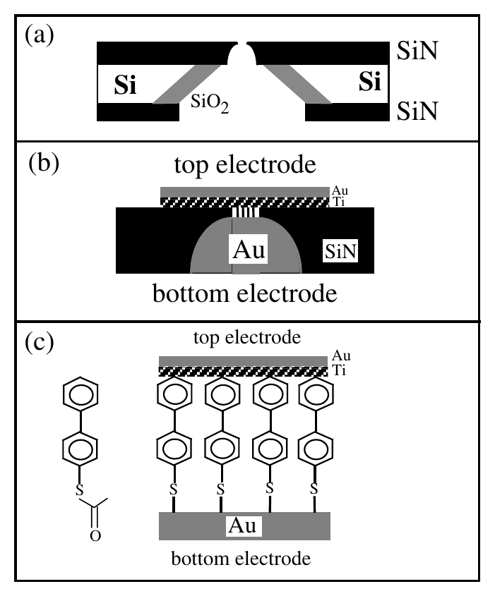Figure 5. Fabrication of the heterostructure. (a) Cross section of a silicon wafer showing the bowl-shaped pore etched in suspended SiN membrane with a diameter about 300 A. (b) Au-Ti top electrode/self-assembled monolayer/Au bottom electrode sandwich structure in the nanopore. (c) 4-thioacetylbiphenyl and detail diagram of the sandwich heterostructure.