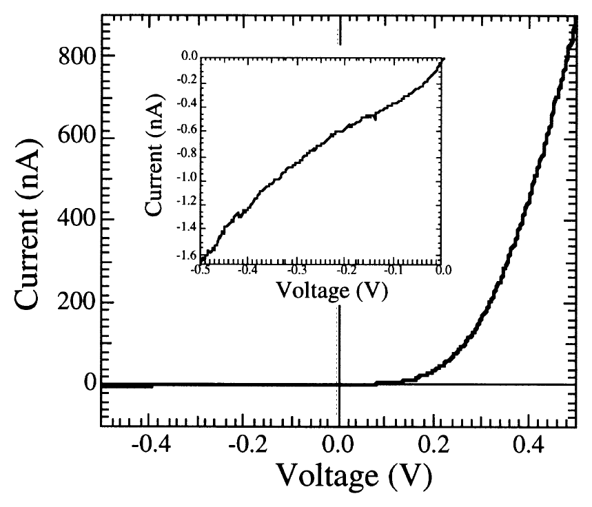 Figure 6. Diode-like I-V characteristics at room temperature. Inset: magnified view of the negative bias part.