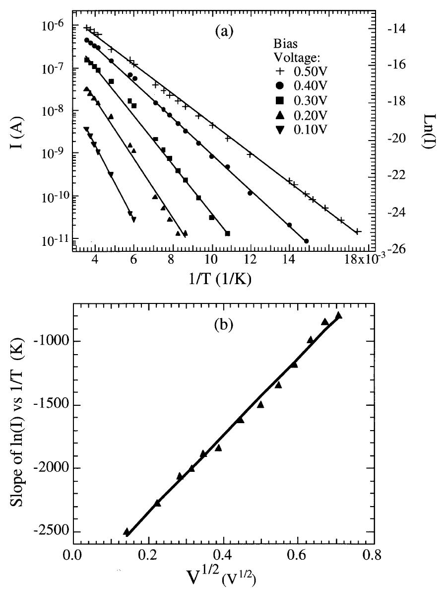 Figure 7. (a) Plots of I vs. 1/T for a series of positive bias voltages. The straight lines are least square fits to the data points for each bias. (b) Plot of the slope of the fitted lines in (a) vs. V1/2. The slope and intercept of the fitted straight line give the value of a and barrier height.