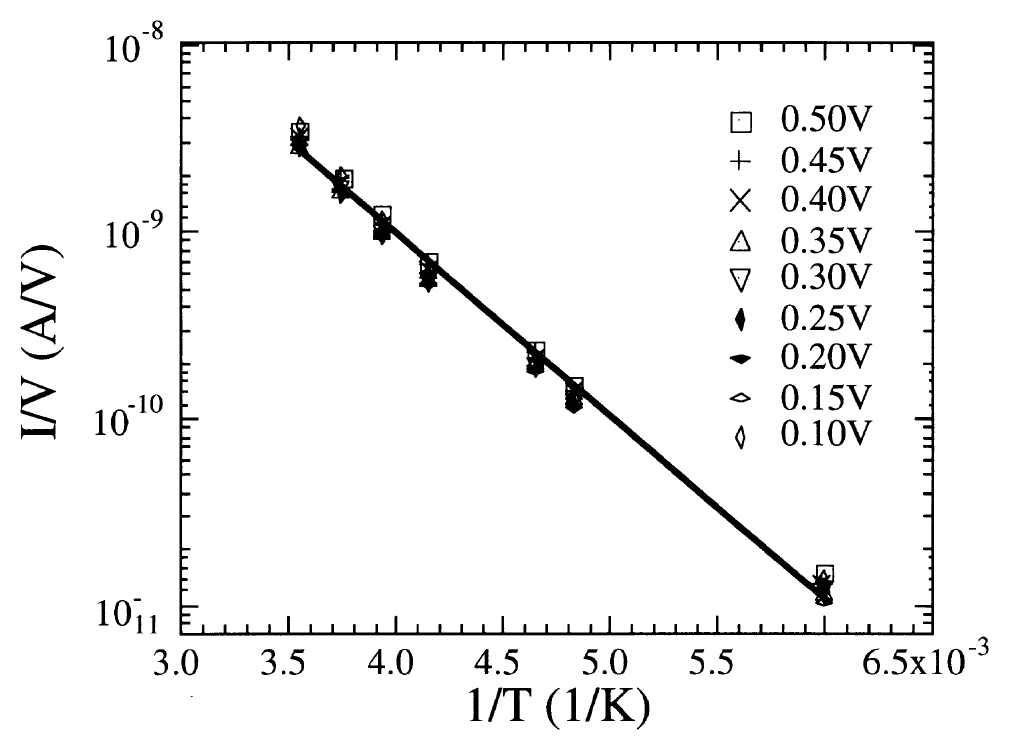 Figure 8. Plot of I/V vs. l/T for different negative biases. The data points collapse onto one line, indicating hopping conduction.