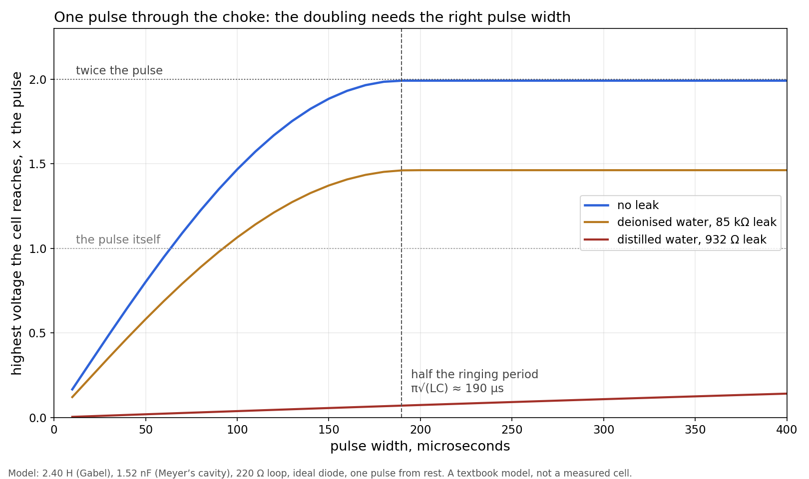 One pulse, from rest, through Gabel's chokes (2.40 H) into the 1.52 nF of Meyer's cavity. With no leak, a pulse of about 190 µs — half the ringing period — takes the cell to twice the pulse; a 50 µs pulse reaches only 0.8. A textbook model with an ideal diode.