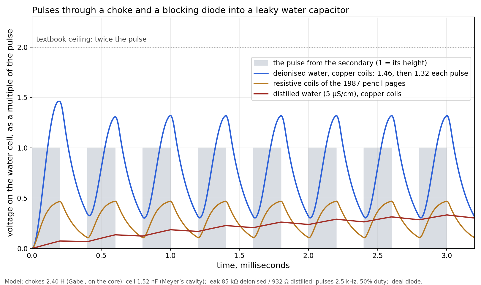 The model from part 3: the resistive coils of the 1987 pencil pages (amber) against Gabel's copper coils with deionised water (blue). Values and assumptions as given on the figure.