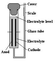 Figure 2. Principal scheme to determine the volume of released gases.
