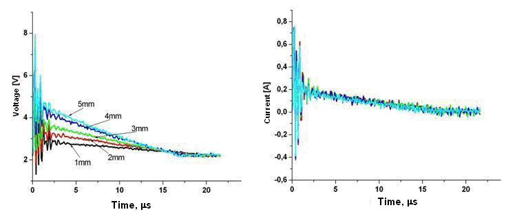 Figure 6. Current and voltage pulses registered with oscilloscope in 0.1 M KOH.