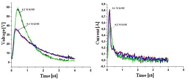 Figure 7. Current and voltage pulse oscillograms of Pt and W electrodes (Pt – black and blue, W – green and red accordingly).