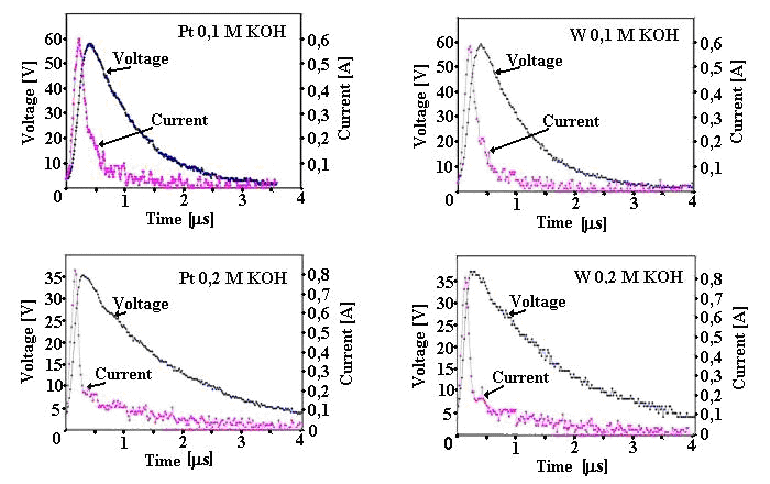 Figure 8. Current and voltage pulse oscillograms of Pt and W electrodes in 0.1 M and 0.2 M KOH