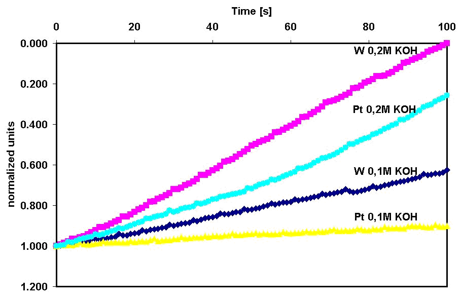 Figure 9. Changes in concentration of dissolved hydrogen gas during pulse electrolysis.