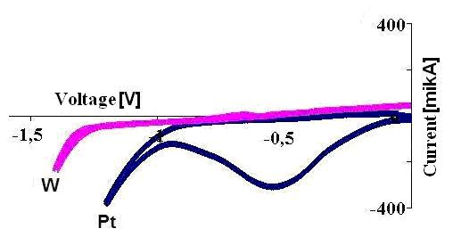 Figure 10. Voltamperic characteristics for platinum and tungsten electrodes in 0.1 M KOH solution measured in two electrode configuration at scan rate 10 mV/s.