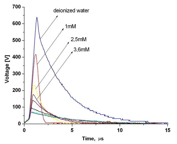 Figure 11. Inductive discharge voltage pulses with different concentrations of KOH.