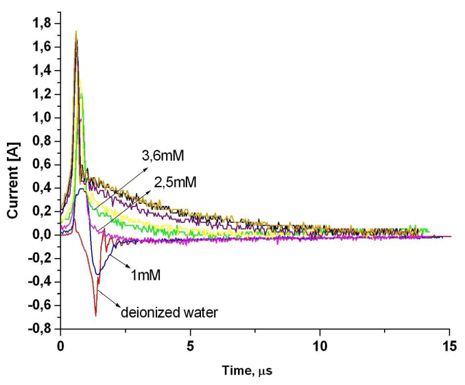 Figure 12. Current pulses initiated by inductive voltage pulses on cell with different concentrations of KOH solution