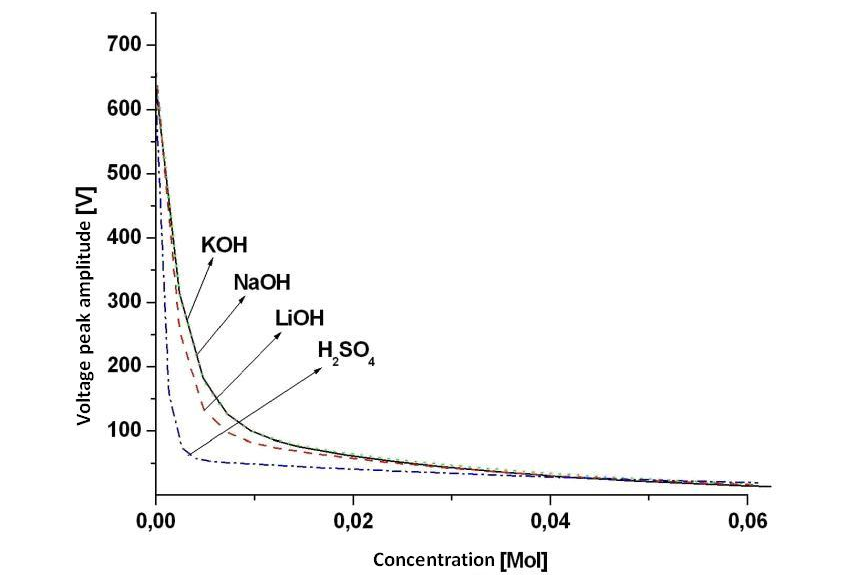 Figure 13. Decrease of voltage pulse amplitude with increasing concentration of electrolyte.