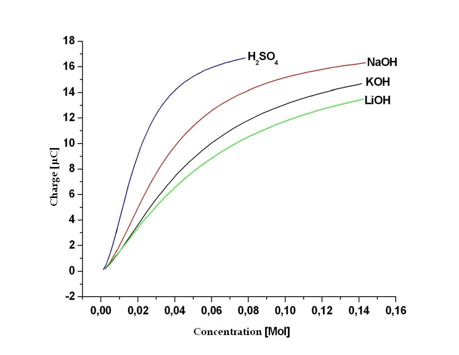 Figure 14. Changes of pulse charge (integrated current pulse) in various solutions with increasing concentration of electrolyte.