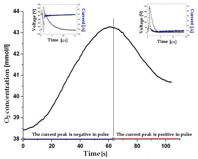 Figure 15. Dissolved oxygen concentration near the cathode in two regimes of pulse generator – when current peak is negative (left, dissolved oxygen concentration is increasing) and positive (right, dissolved oxygen concentration is decreasing).