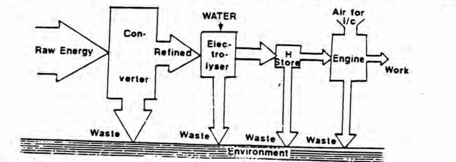 Figure 2. Basic energy sequence of a typical hydrogen powered engine.