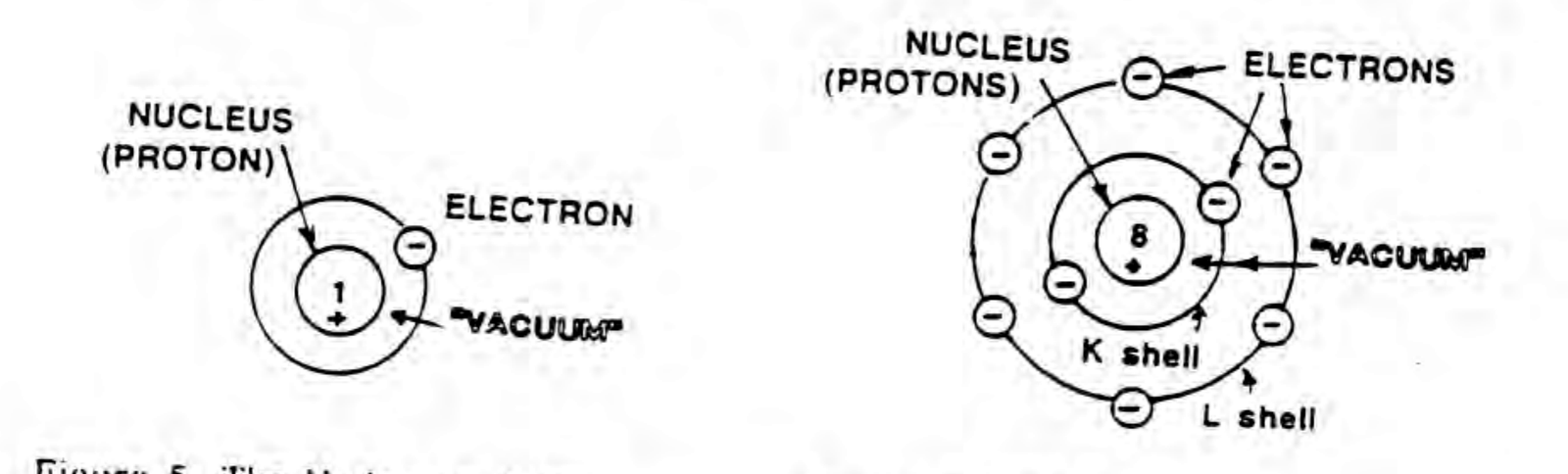 Figure 5. The hydrogen atom. Figure 6. The oxygen atom.